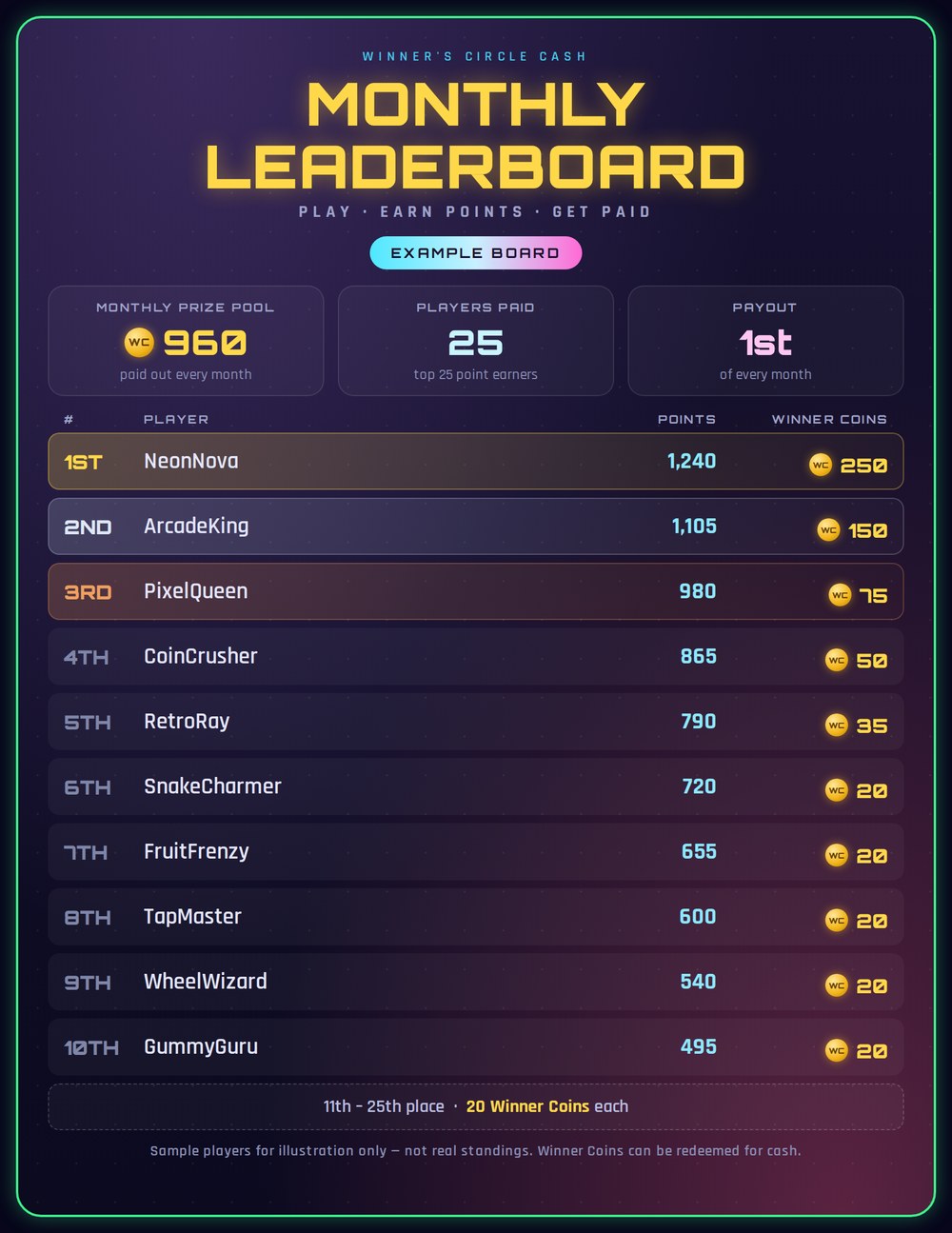 Example monthly leaderboard with sample players and the Winner Coins paid to each place